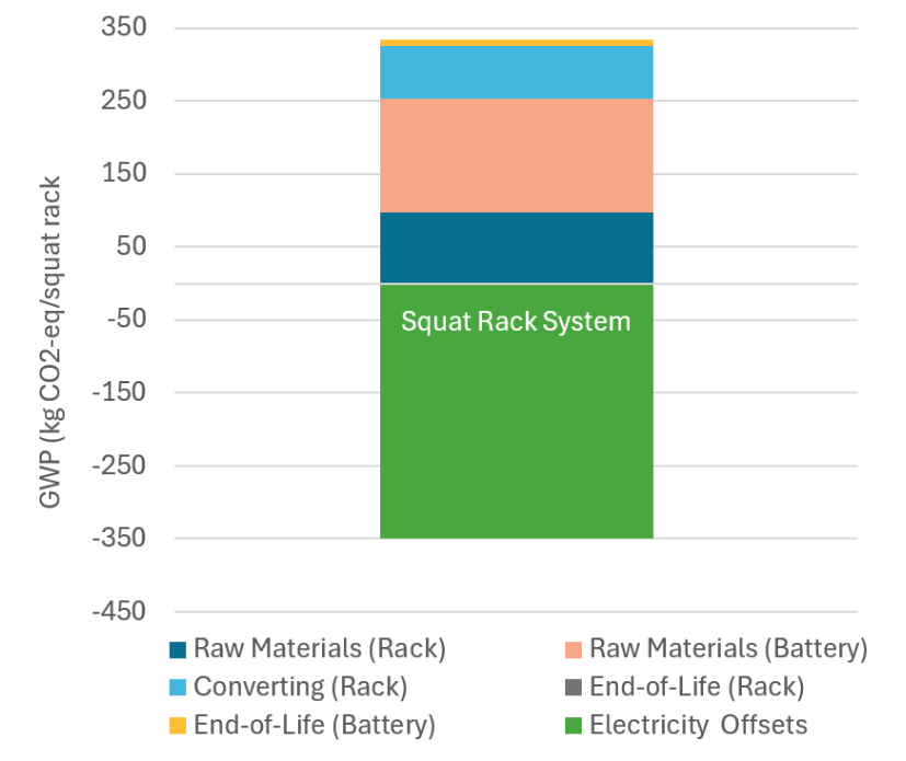 Stacked bar chart showing global warming potential contributions by component -- raw materials for battery and rack, converting, end-of-life, and electricity offsets -- for the squat rack system under baseline assumptions.