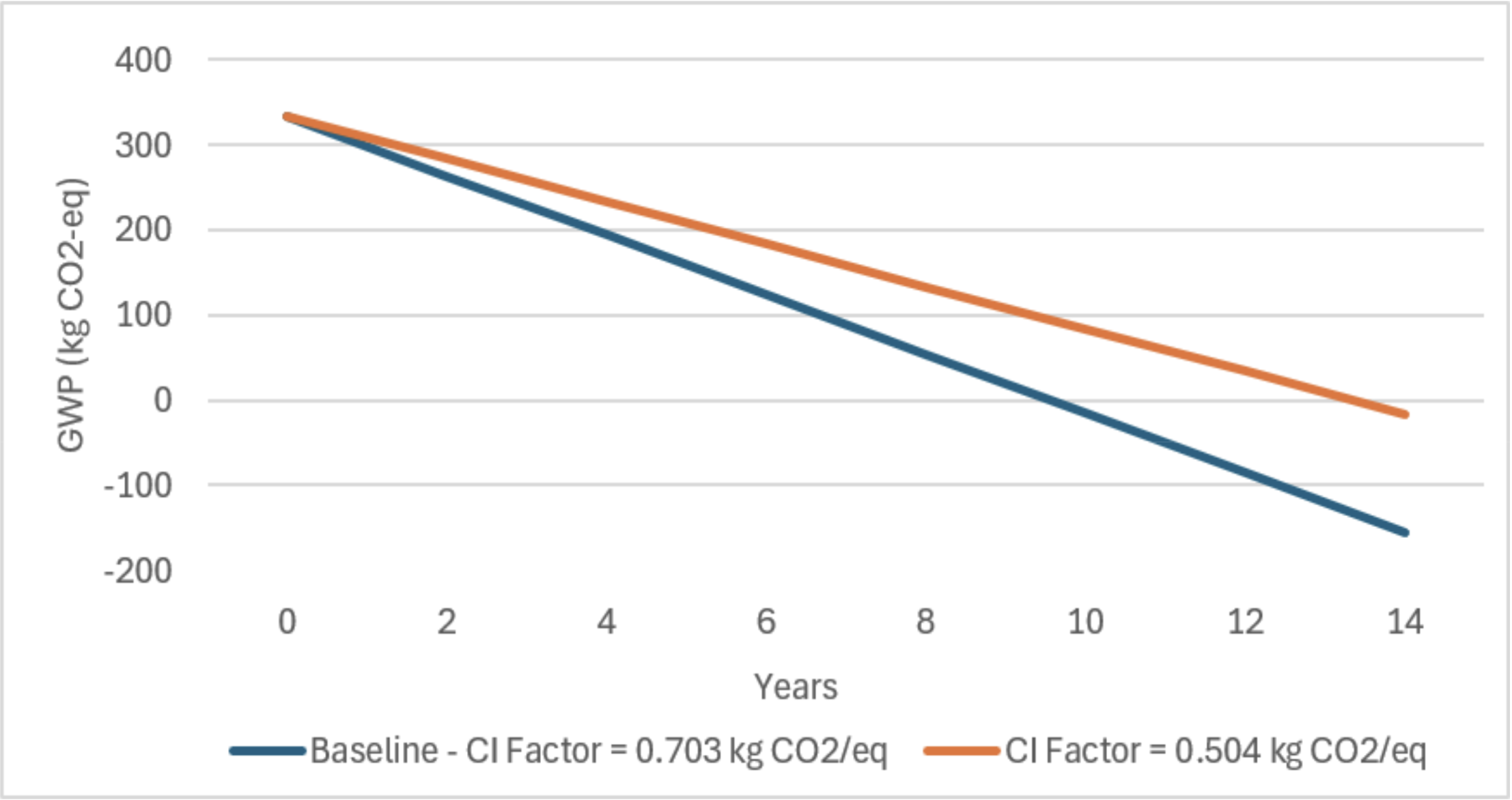 Line chart comparing global warming potential over 14 years under the baseline grid carbon-intensity factor versus a lower California grid carbon-intensity factor.