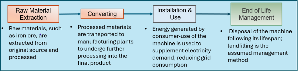 Flowchart of the equipment life cycle: Raw Material Extraction, Converting, Installation and Use, and End of Life Management.